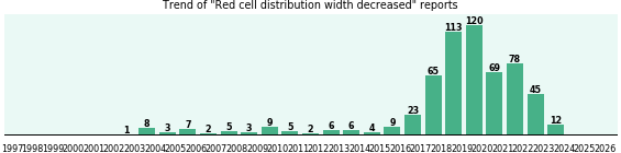 Red cell distribution width decreased: 595 reports from FDA and social media. Red cell distribution width decreased: 595 reports.